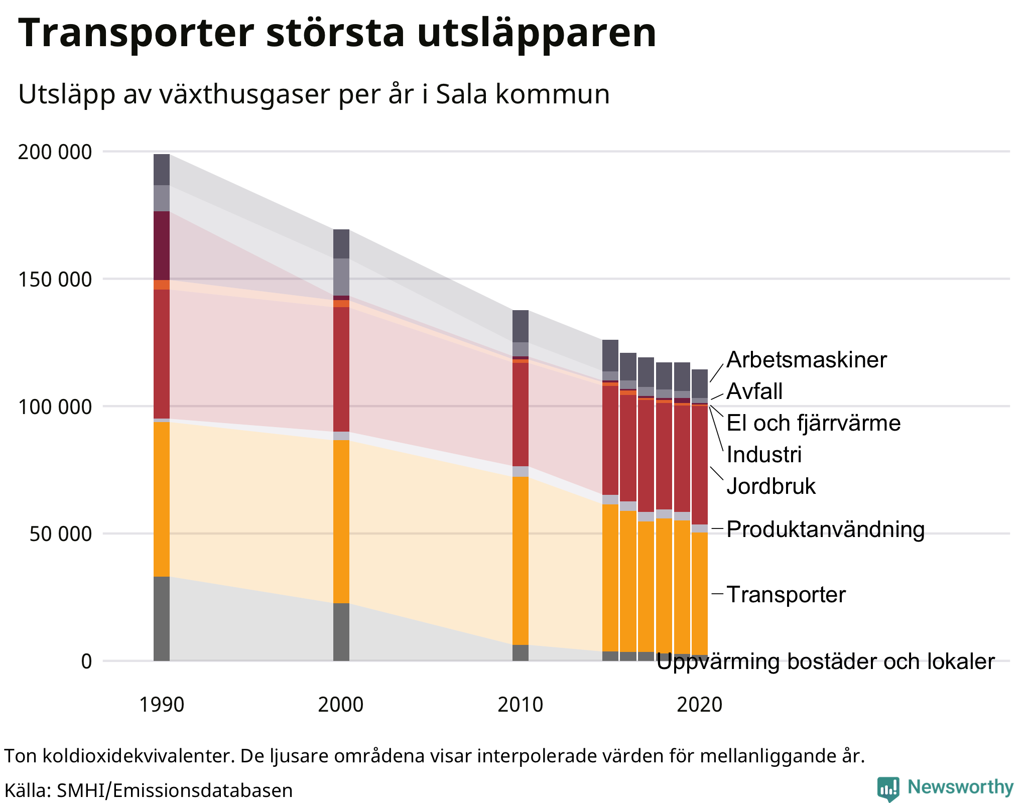 Utsläpp per sektor sedan 1990